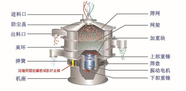 不銹鋼振動(dòng)篩結(jié)構(gòu)介紹：快速松緊抱箍，免工具中心緊固件，篩選框，自動(dòng)加油器，支撐彈簧，底座等。